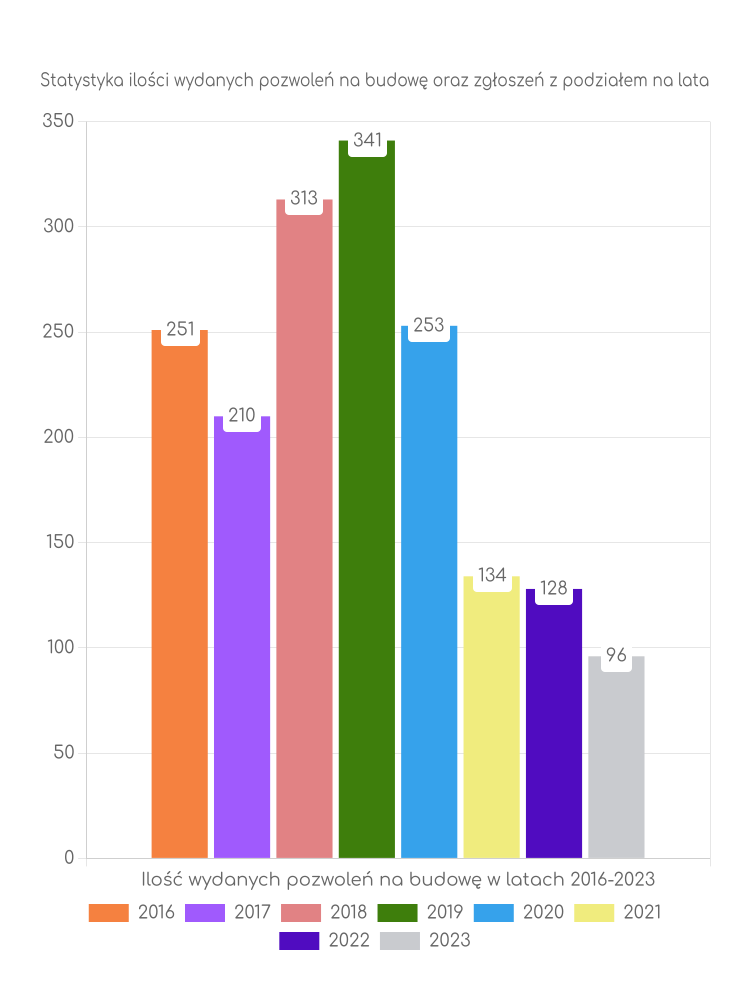 Zestawienie statystyk pozwoleń na budowę w gminie Jedlicze